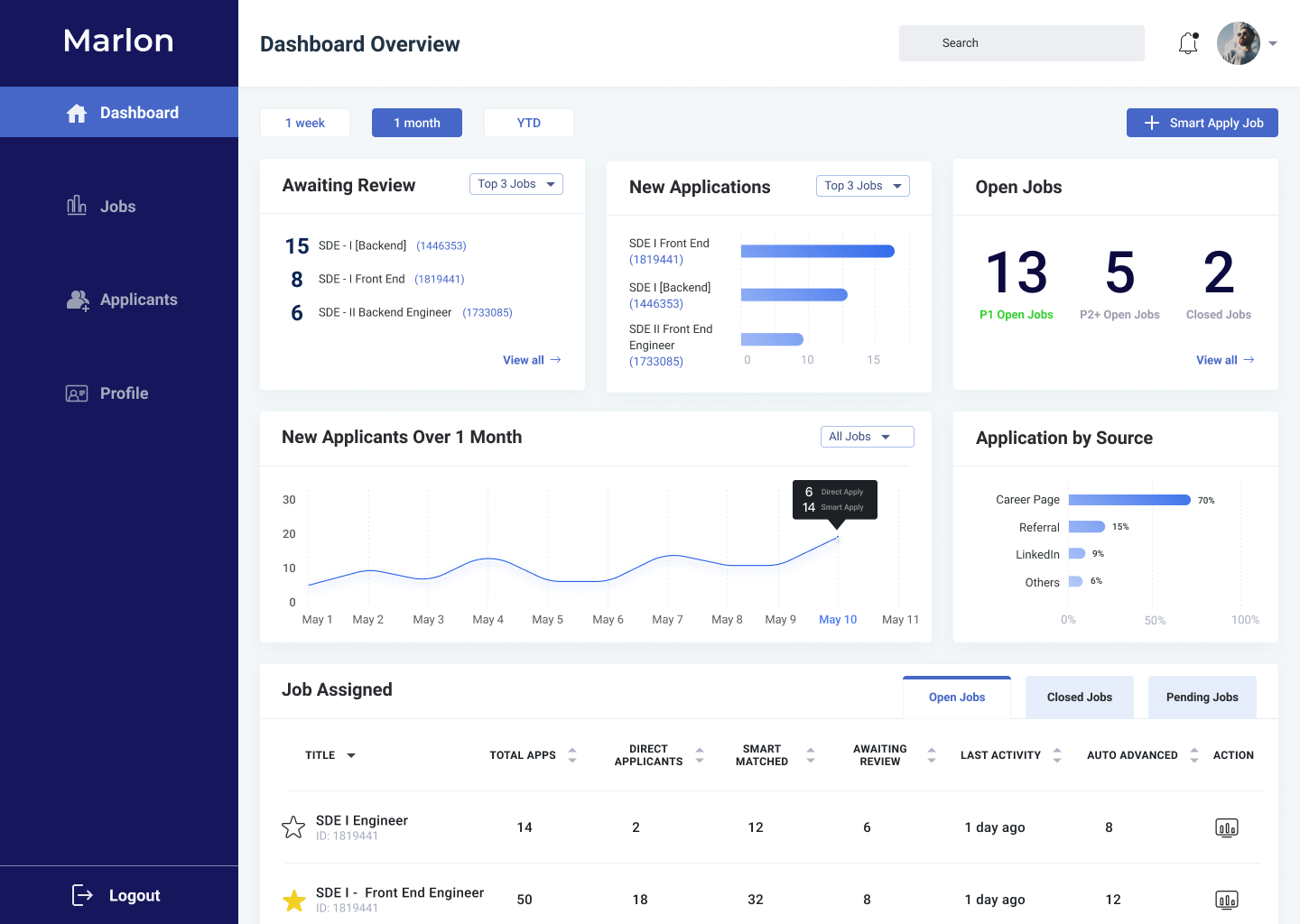 Recruiting dashboard overview showing pipeline metrics, application trends, and job table